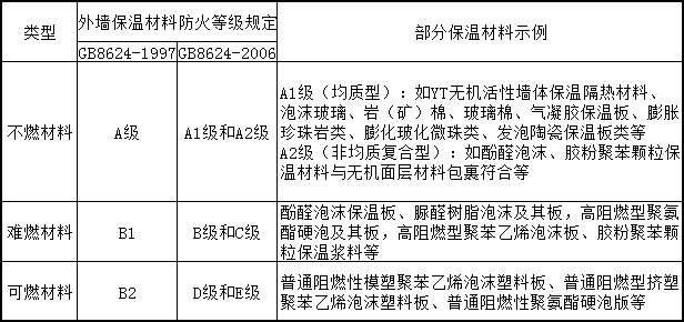 保溫材料防火等級性能分級、對照及部分示例