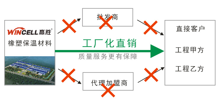 贏勝?gòu)S家直銷(xiāo)模式圖